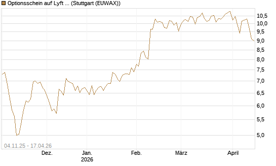 Optionsschein auf Lyft A  [Goldman Sachs Bank Europe SE] Chart
