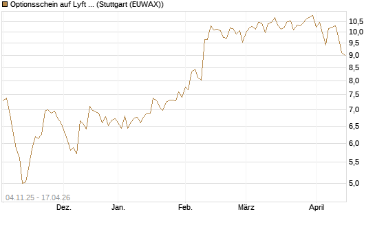 Optionsschein auf Lyft A  [Goldman Sachs Bank Europe SE] Chart