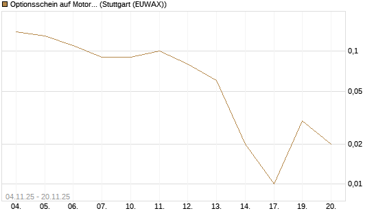 Optionsschein auf Motorola Solutions [Goldman Sachs Bank Europe SE] Chart