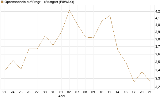Optionsschein auf Progressive [Goldman Sachs Bank Europe SE] Chart