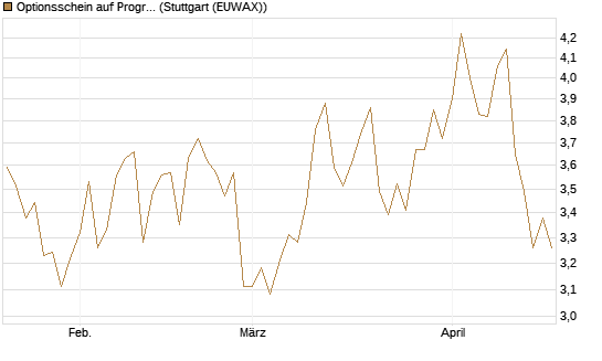 Optionsschein auf Progressive [Goldman Sachs Bank Europe SE] Chart