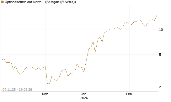 Optionsschein auf Northrop Grumman [Goldman Sachs Bank Europe SE] Chart