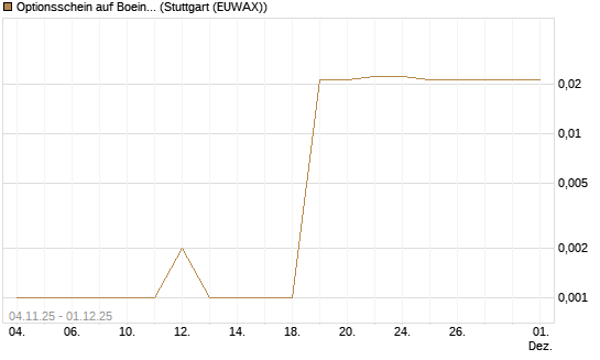 Optionsschein auf Boeing [Goldman Sachs Bank Europe SE] Chart