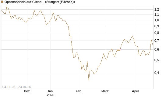 Optionsschein auf Gilead Sciences [Goldman Sachs Bank Europe SE] Chart