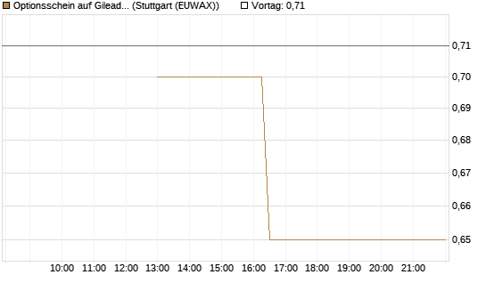 Optionsschein auf Gilead Sciences [Goldman Sachs Bank Europe SE] Chart