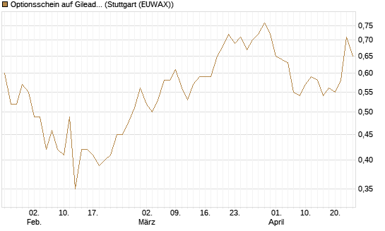 Optionsschein auf Gilead Sciences [Goldman Sachs Bank Europe SE] Chart