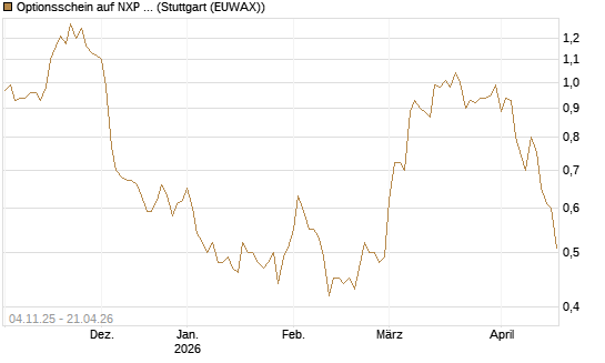 Optionsschein auf NXP Semiconductors N.V. [Goldman Sachs Bank Europe SE] Chart