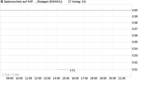 Optionsschein auf NXP Semiconductors N.V. [Goldman Sachs Bank Europe SE] Chart