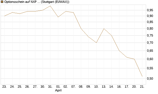 Optionsschein auf NXP Semiconductors N.V. [Goldman Sachs Bank Europe SE] Chart
