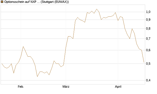 Optionsschein auf NXP Semiconductors N.V. [Goldman Sachs Bank Europe SE] Chart
