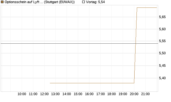 Optionsschein auf Lyft A  [Goldman Sachs Bank Europe SE] Chart
