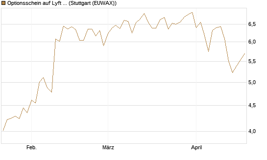 Optionsschein auf Lyft A  [Goldman Sachs Bank Europe SE] Chart