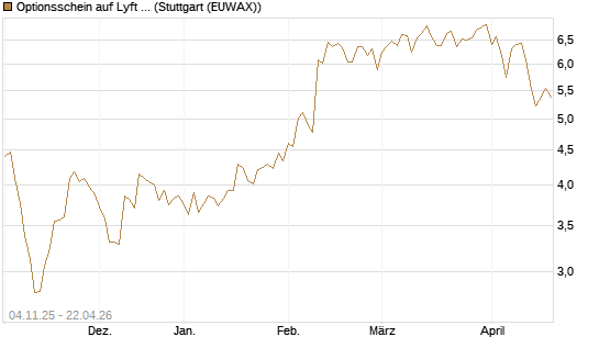 Optionsschein auf Lyft A  [Goldman Sachs Bank Europe SE] Chart