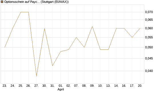 Optionsschein auf Paychex [Goldman Sachs Bank Europe SE] Chart