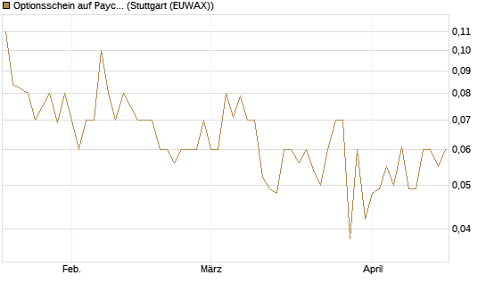 Optionsschein auf Paychex [Goldman Sachs Bank Europe SE] Chart