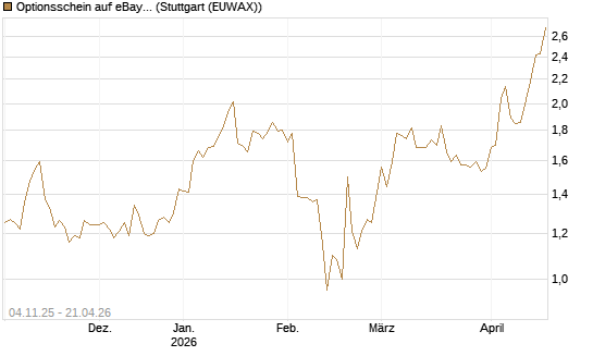 Optionsschein auf eBay [Goldman Sachs Bank Europe SE] Chart