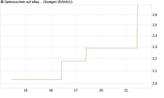 Optionsschein auf eBay [Goldman Sachs Bank Europe SE] Chart
