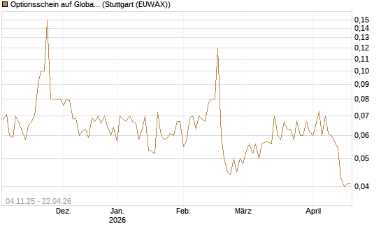 Optionsschein auf Global Payments [Goldman Sachs Bank Europe SE] Chart