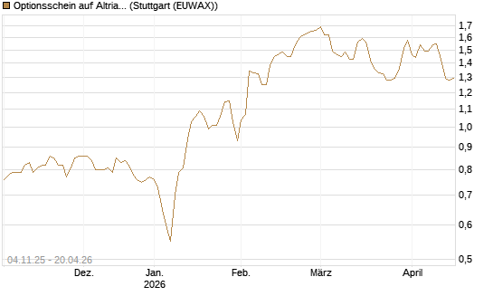 Optionsschein auf Altria Group [Goldman Sachs Bank Europe SE] Chart