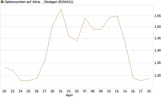Optionsschein auf Altria Group [Goldman Sachs Bank Europe SE] Chart