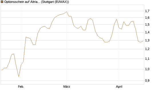 Optionsschein auf Altria Group [Goldman Sachs Bank Europe SE] Chart