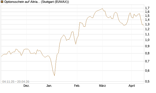 Optionsschein auf Altria Group [Goldman Sachs Bank Europe SE] Chart