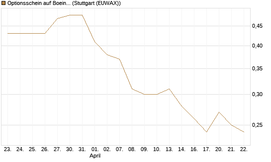 Optionsschein auf Boeing [Goldman Sachs Bank Europe SE] Chart