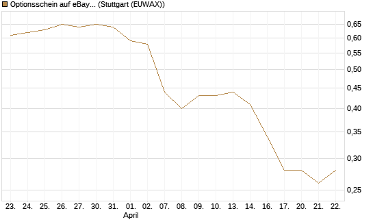 Optionsschein auf eBay [Goldman Sachs Bank Europe SE] Chart