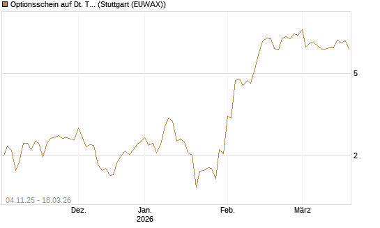 Optionsschein auf Dt. Telekom [Goldman Sachs Bank Europe SE] Chart