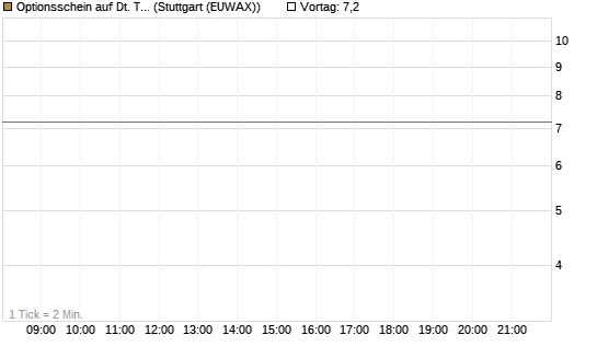 Optionsschein auf Dt. Telekom [Goldman Sachs Bank Europe SE] Chart