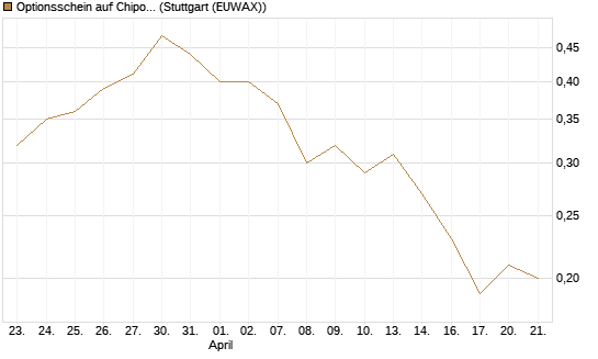 Optionsschein auf Chipotle Mexican Grill [Goldman Sachs Bank Europe SE] Chart