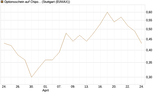Optionsschein auf Chipotle Mexican Grill [Goldman Sachs Bank Europe SE] Chart