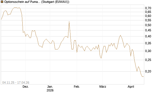 Optionsschein auf Puma [Goldman Sachs Bank Europe SE] Chart