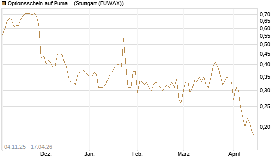 Optionsschein auf Puma [Goldman Sachs Bank Europe SE] Chart