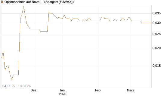 Optionsschein auf Novo-Nordisk [Goldman Sachs Bank Europe SE] Chart