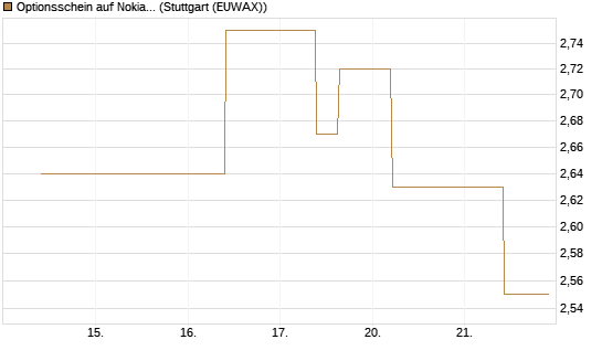 Optionsschein auf Nokia [Goldman Sachs Bank Europe SE] Chart