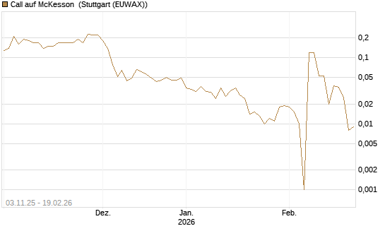 Call auf McKesson [J.P. Morgan Structured Products B.V.] Chart