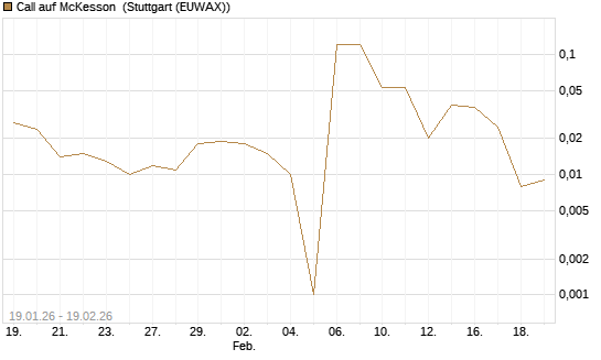 Call auf McKesson [J.P. Morgan Structured Products B.V.] Chart