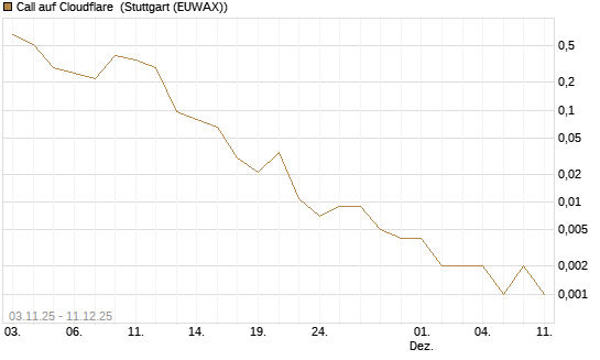 Call auf Cloudflare [J.P. Morgan Structured Products B.V.] Chart