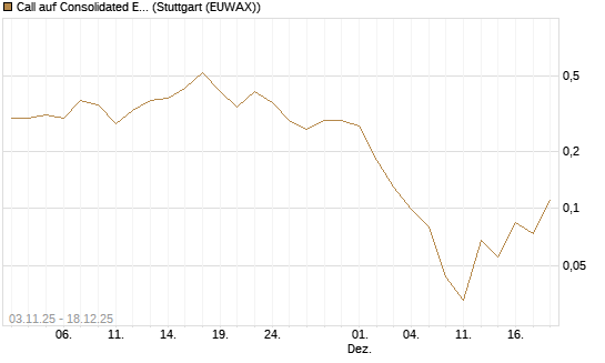 Call auf Consolidated Edison [J.P. Morgan Structured Products B.V.] Chart