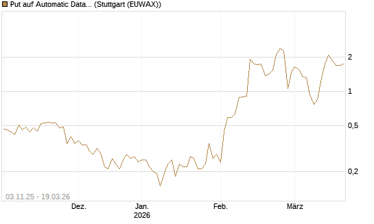 Put auf Automatic Data Processing [J.P. Morgan Structured Products B.V.] Chart