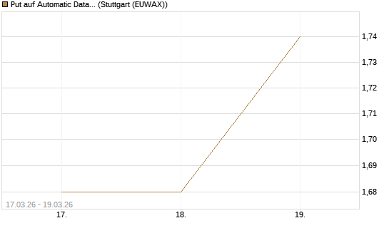 Put auf Automatic Data Processing [J.P. Morgan Structured Products B.V.] Chart