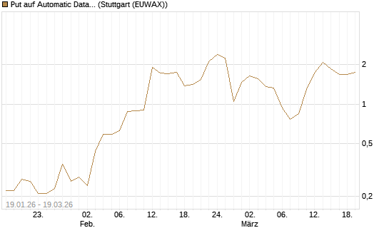 Put auf Automatic Data Processing [J.P. Morgan Structured Products B.V.] Chart