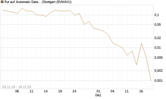 Put auf Automatic Data Processing [J.P. Morgan Structured Products B.V.] Chart