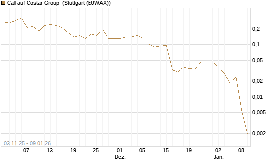 Call auf Costar Group [J.P. Morgan Structured Products B.V.] Chart