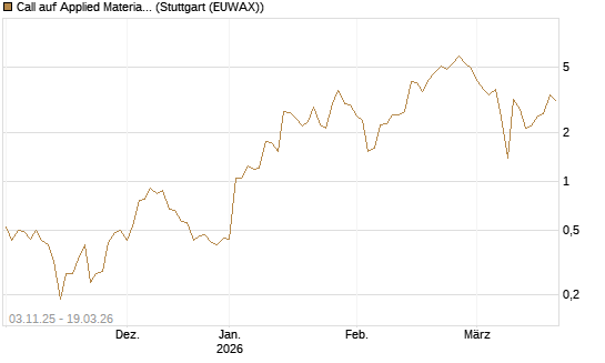 Call auf Applied Materials [J.P. Morgan Structured Products B.V.] Chart