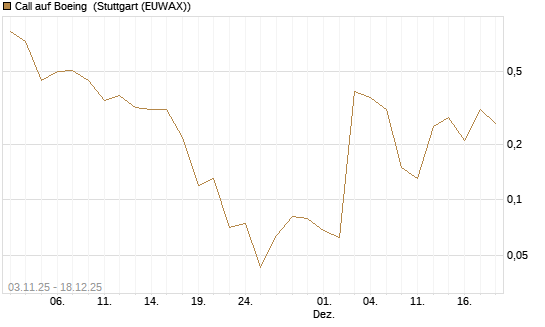 Call auf Boeing [J.P. Morgan Structured Products B.V.] Chart