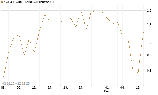 Call auf Cigna [J.P. Morgan Structured Products B.V.] Chart