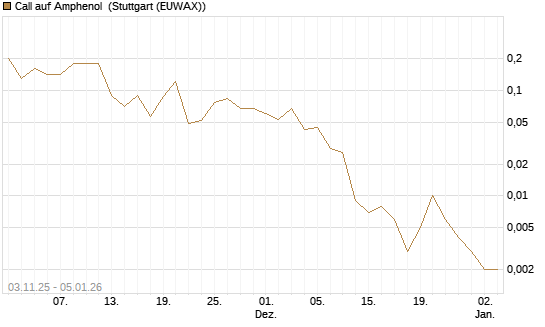 Call auf Amphenol [J.P. Morgan Structured Products B.V.] Chart