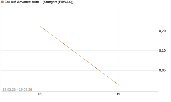 Call auf Advance Auto Parts [J.P. Morgan Structured Products B.V.] Chart